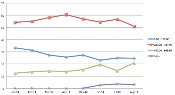aggregated price band statistics for Tablets accessing the Web in the US